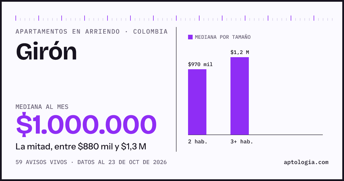 Precio de apartamentos en arriendo en Girón, octubre de 2026: mediana $1.000.000 al mes