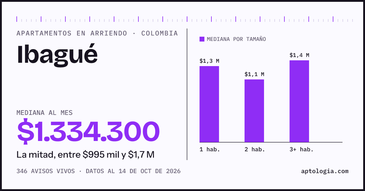 Cuánto cuesta vivir en Ibagué: arriendo mediano $1.330.000 al mes, por número de habitaciones