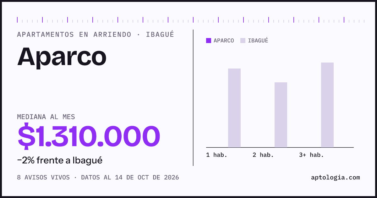 Precio de apartamentos en arriendo en Aparco, Ibagué, octubre de 2026: mediana $1.310.000 al mes