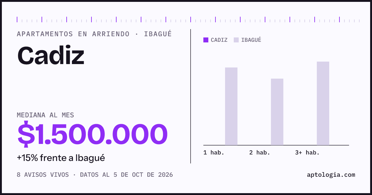 Cuánto cuesta vivir en Cadiz, Ibagué: arriendo mediano $1.500.000 al mes, por número de habitaciones frente a Ibagué