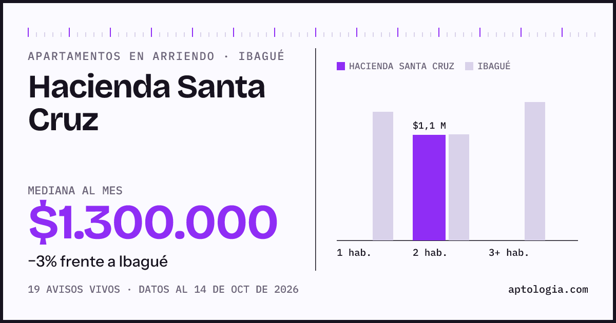 Cuánto cuesta vivir en Hacienda Santa Cruz, Ibagué: arriendo mediano $1.300.000 al mes, por número de habitaciones frente a Ibagué