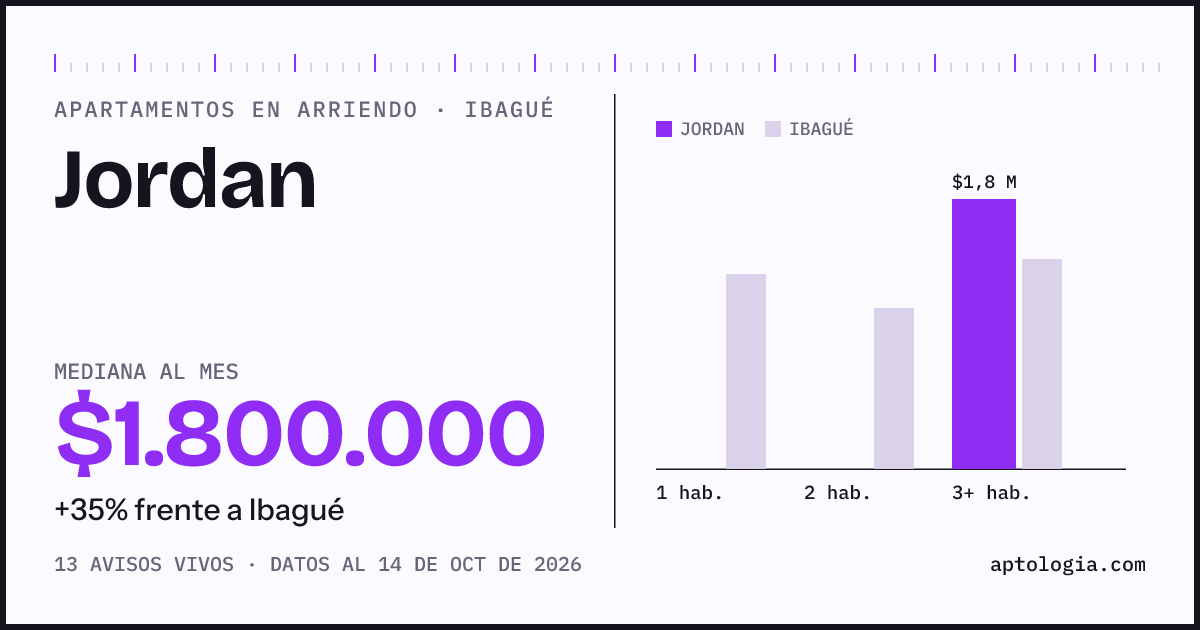 Precio de apartamentos en arriendo en Jordan, Ibagué, octubre de 2026: mediana $1.800.000 al mes