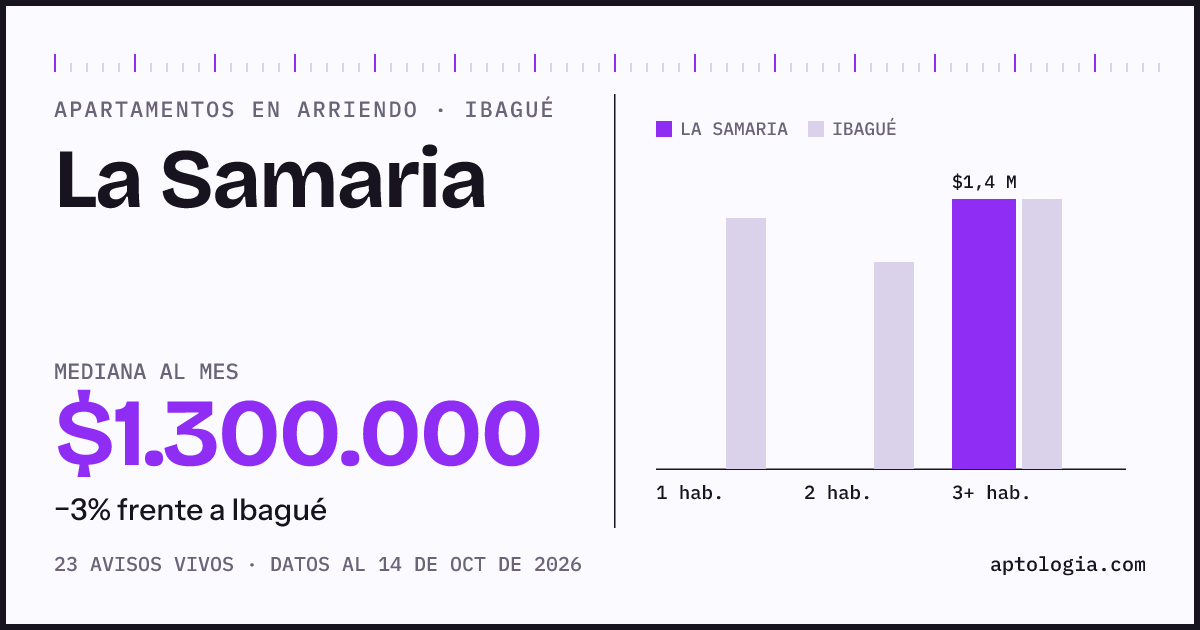 Cuánto cuesta vivir en La Samaria, Ibagué: arriendo mediano $1.300.000 al mes, por número de habitaciones frente a Ibagué