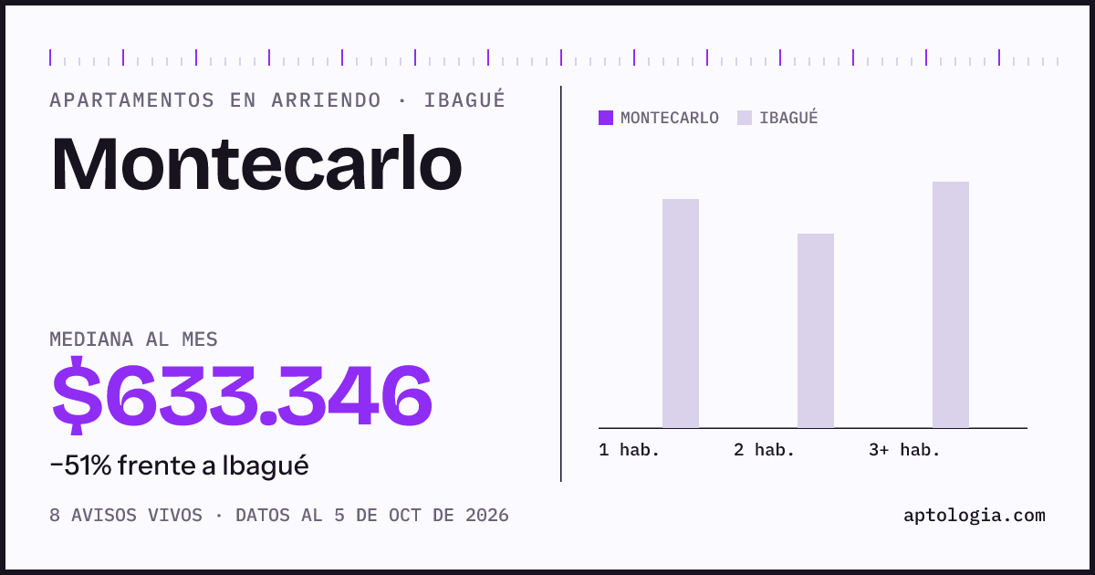 Cuánto cuesta vivir en Montecarlo, Ibagué: arriendo mediano $633.000 al mes, por número de habitaciones frente a Ibagué