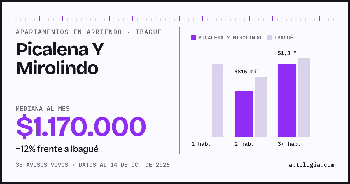Cuánto cuesta vivir en Picalena Y Mirolindo, Ibagué: arriendo mediano $1.170.000 al mes, por número de habitaciones frente a Ibagué