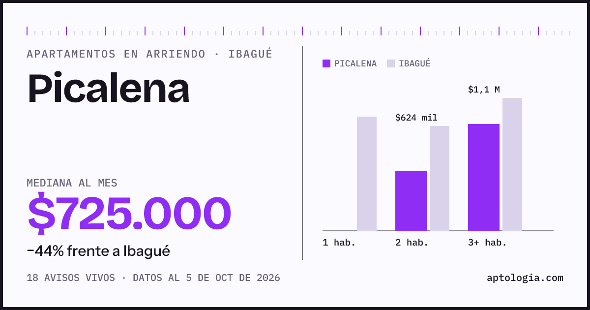 Cuánto cuesta vivir en Picalena, Ibagué: arriendo mediano $725.000 al mes, por número de habitaciones frente a Ibagué