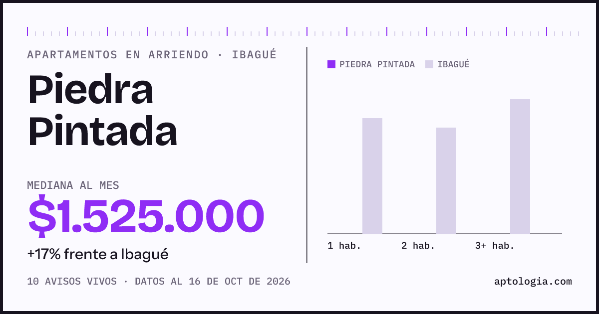 Cuánto cuesta vivir en Piedra Pintada, Ibagué: arriendo mediano $1.500.000 al mes, por número de habitaciones frente a Ibagué