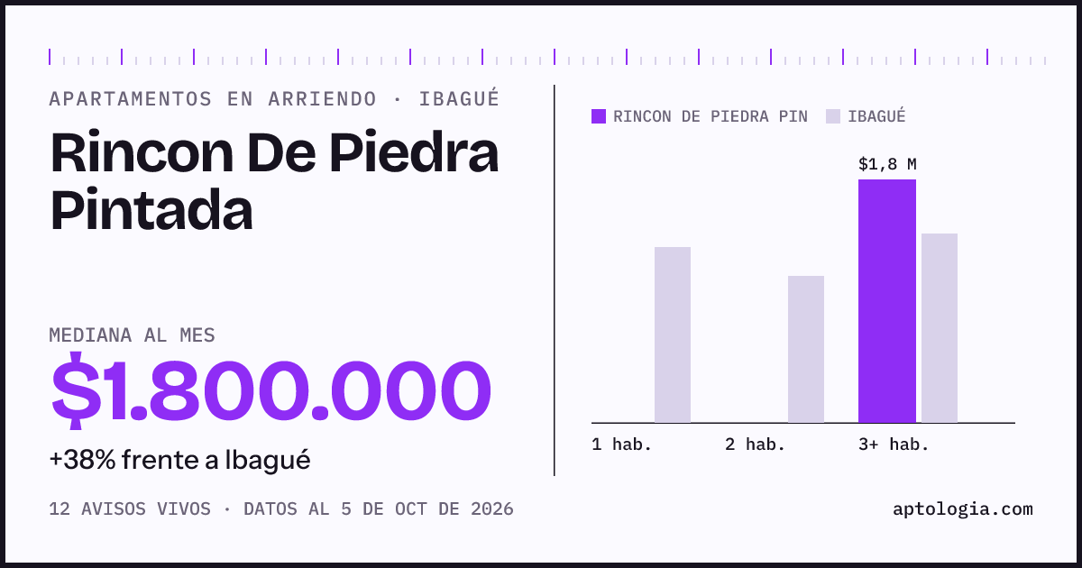 Precio de apartamentos en arriendo en Rincon De Piedra Pintada, Ibagué, octubre de 2026: mediana $1.800.000 al mes