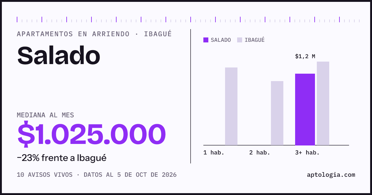 Cuánto cuesta vivir en Salado, Ibagué: arriendo mediano $1.030.000 al mes, por número de habitaciones frente a Ibagué