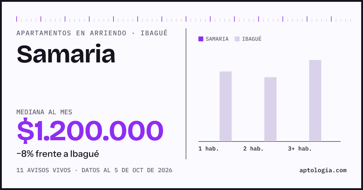 Cuánto cuesta vivir en Samaria, Ibagué: arriendo mediano $1.200.000 al mes, por número de habitaciones frente a Ibagué