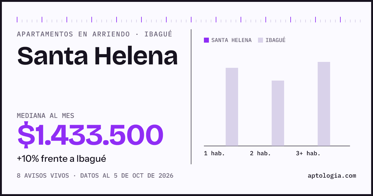 Cuánto cuesta vivir en Santa Helena, Ibagué: arriendo mediano $1.430.000 al mes, por número de habitaciones frente a Ibagué