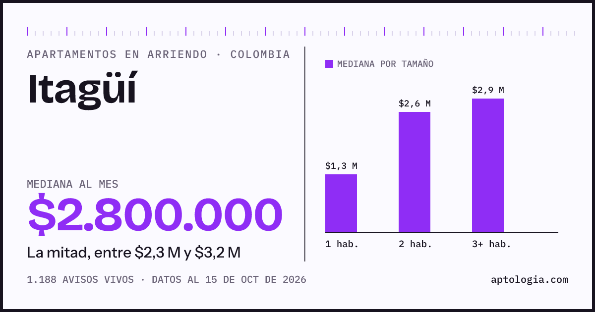 Precio de apartamentos en arriendo en Itagüí, octubre de 2026: mediana $2.800.000 al mes