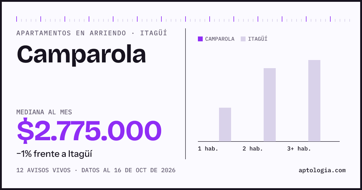 Precio de apartamentos en arriendo en Camparola, Itagüí, octubre de 2026: mediana $2.850.000 al mes
