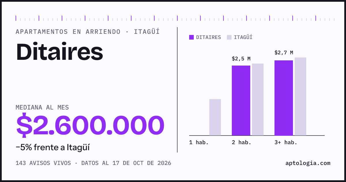 Precio de apartamentos en arriendo en Ditaires, Itagüí, octubre de 2026: mediana $2.620.000 al mes
