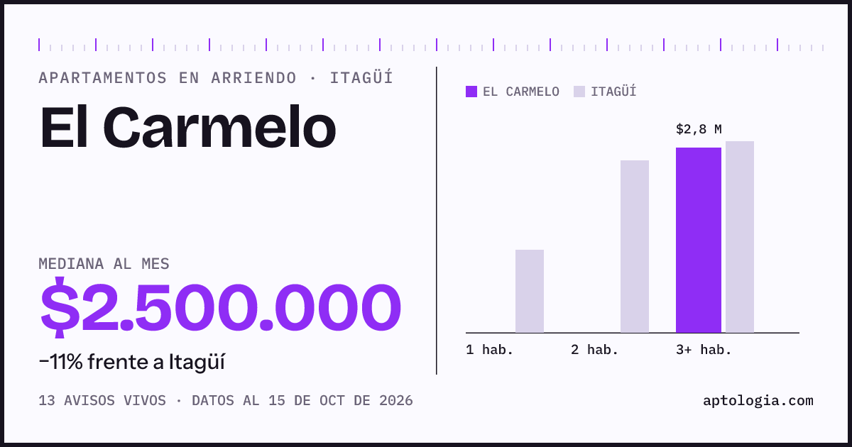 Precio de apartamentos en arriendo en El Carmelo, Itagüí, octubre de 2026: mediana $2.500.000 al mes