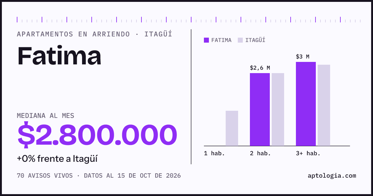 Cuánto cuesta vivir en Fatima, Itagüí: arriendo mediano $2.800.000 al mes, por número de habitaciones frente a Itagüí