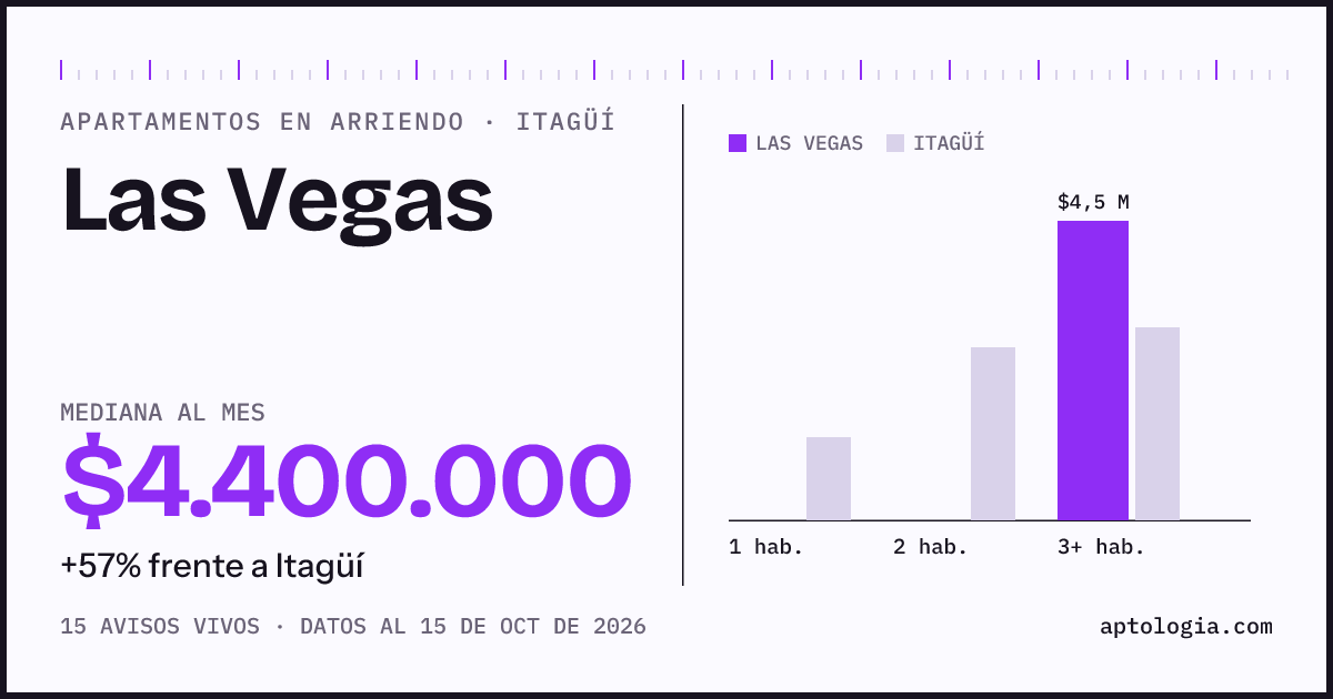 Precio de apartamentos en arriendo en Las Vegas, Itagüí, octubre de 2026: mediana $4.400.000 al mes