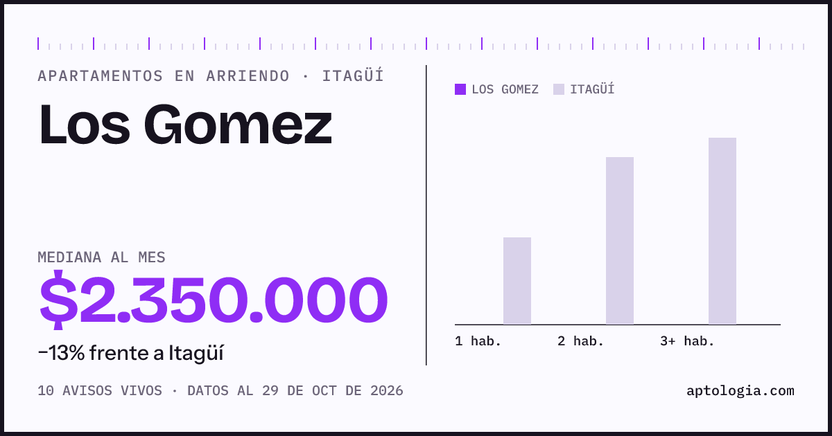 Precio de apartamentos en arriendo en Los Gomez, Itagüí, octubre de 2026: mediana $2.350.000 al mes