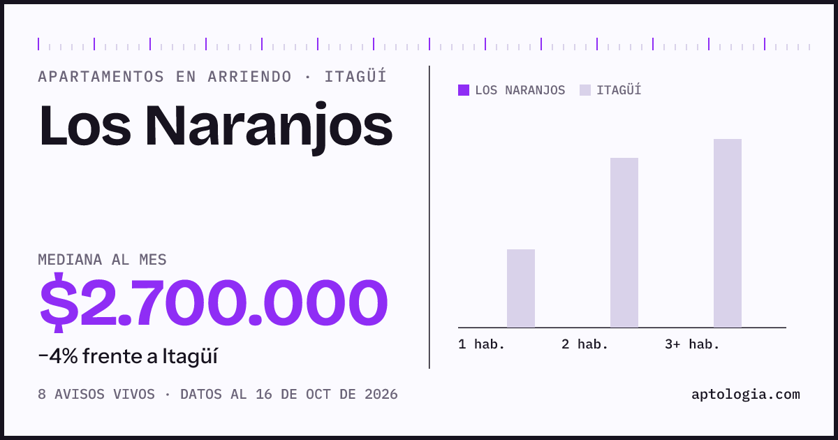 Precio de apartamentos en arriendo en Los Naranjos, Itagüí, octubre de 2026: mediana $2.700.000 al mes
