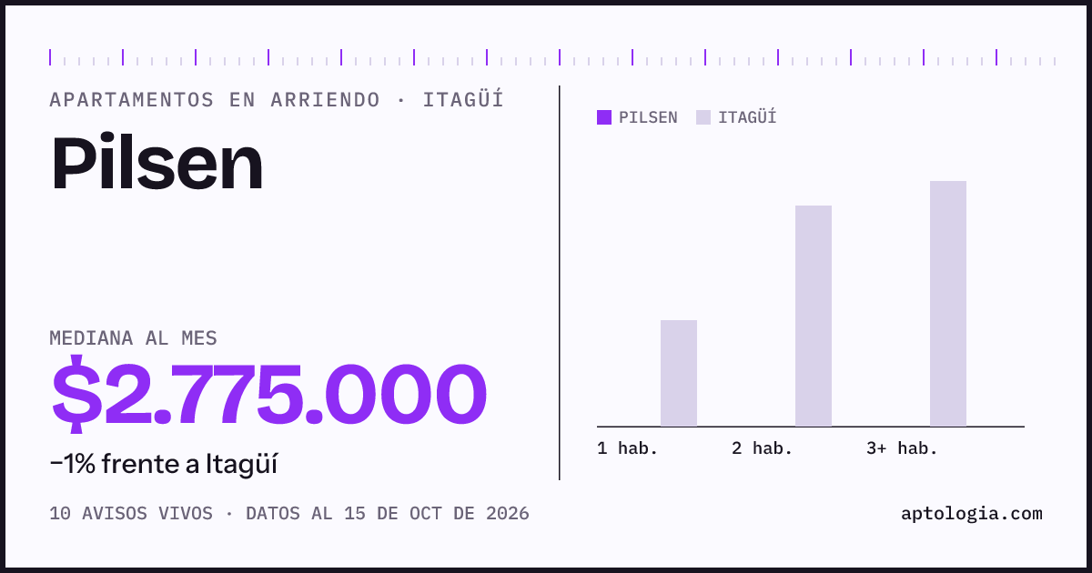Precio de apartamentos en arriendo en Pilsen, Itagüí, octubre de 2026: mediana $2.775.000 al mes