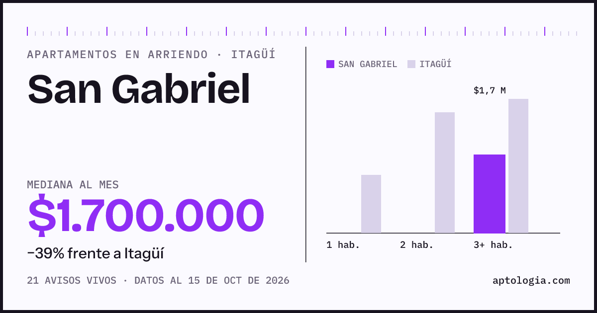 Precio de apartamentos en arriendo en San Gabriel, Itagüí, octubre de 2026: mediana $1.700.000 al mes