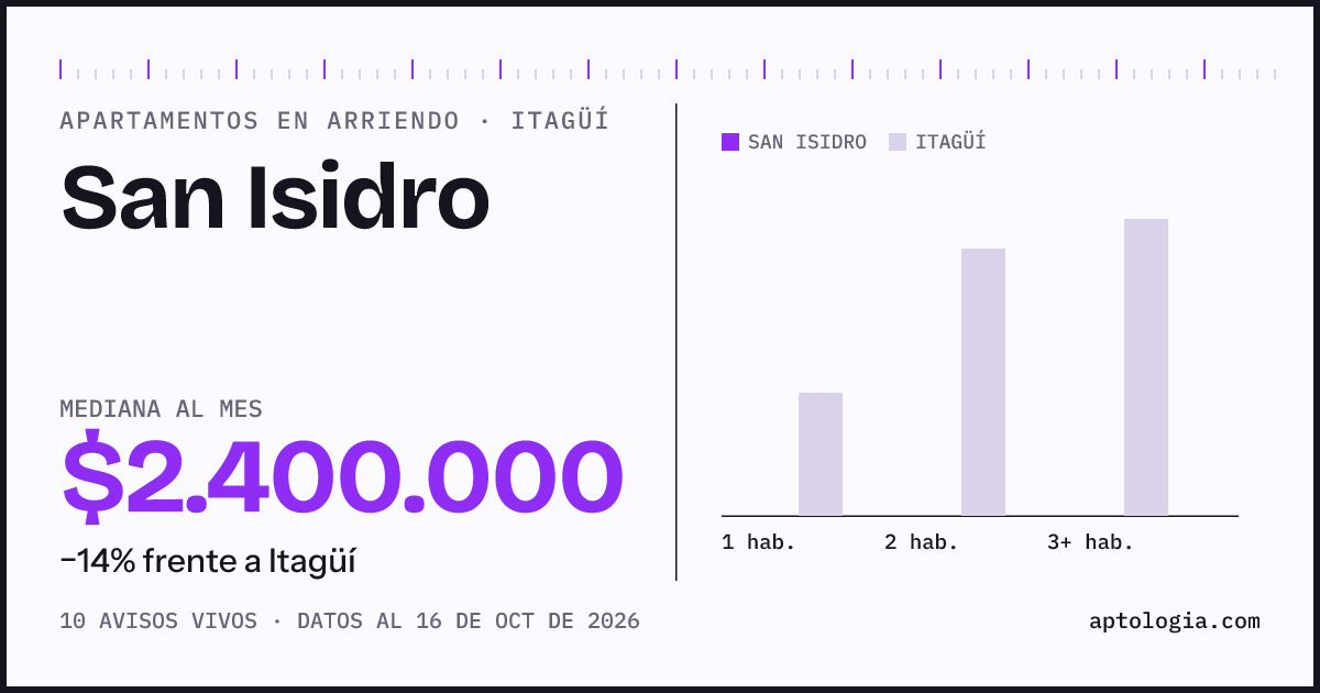 Precio de apartamentos en arriendo en San Isidro, Itagüí, octubre de 2026: mediana $2.400.000 al mes