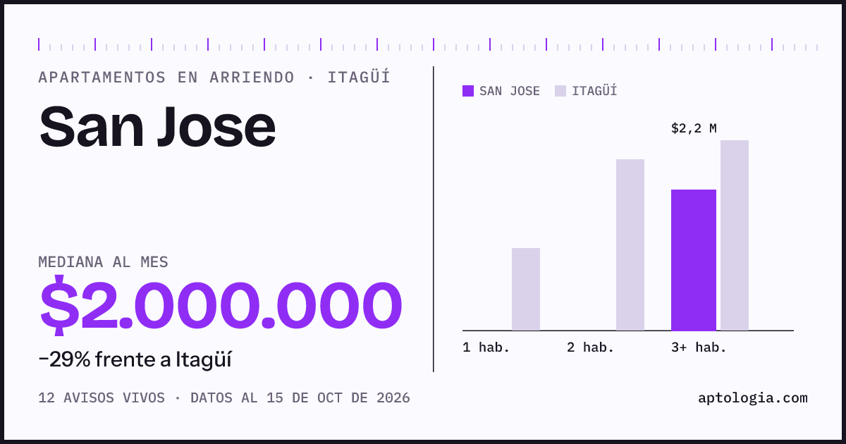 Precio de apartamentos en arriendo en San Jose, Itagüí, octubre de 2026: mediana $2.000.000 al mes