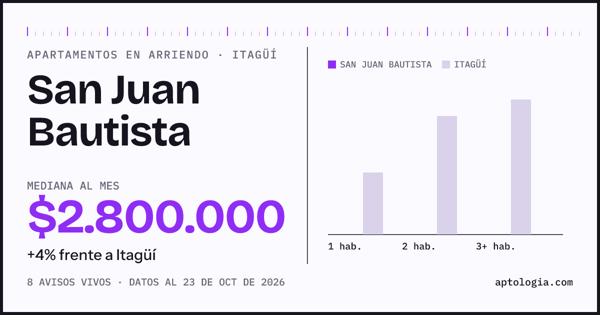 Precio de apartamentos en arriendo en San Juan Bautista, Itagüí, octubre de 2026: mediana $2.800.000 al mes