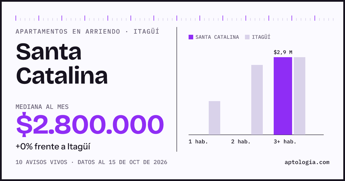 Precio de apartamentos en arriendo en Santa Catalina, Itagüí, octubre de 2026: mediana $2.800.000 al mes