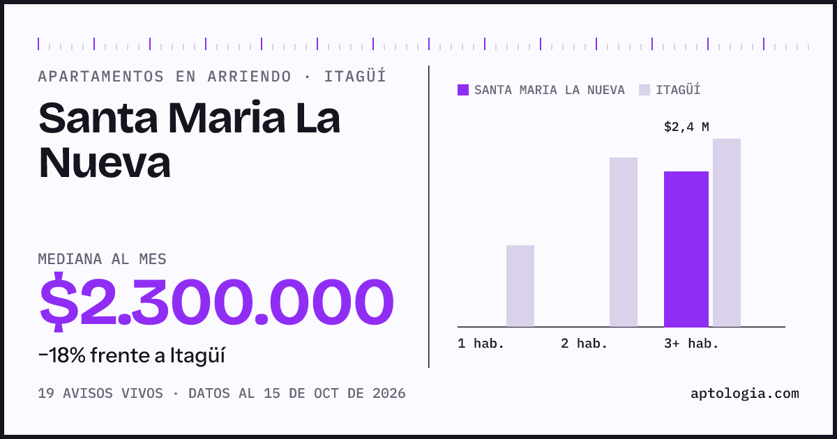 Precio de apartamentos en arriendo en Santa Maria La Nueva, Itagüí, octubre de 2026: mediana $2.300.000 al mes