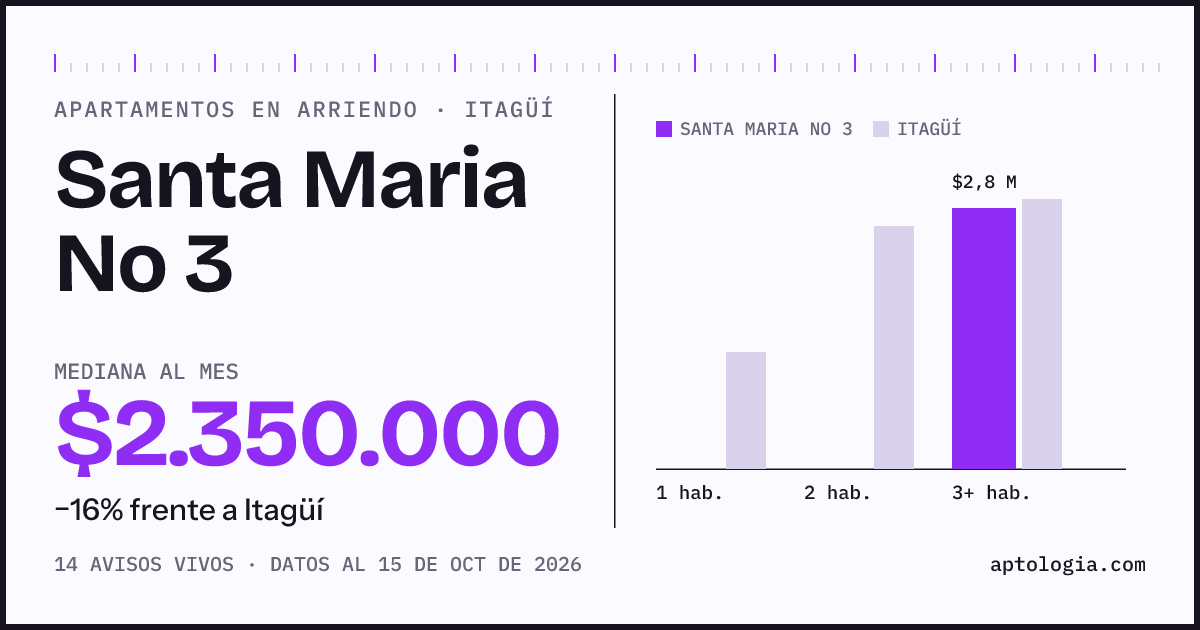Precio de apartamentos en arriendo en Santa Maria No 3, Itagüí, octubre de 2026: mediana $2.350.000 al mes