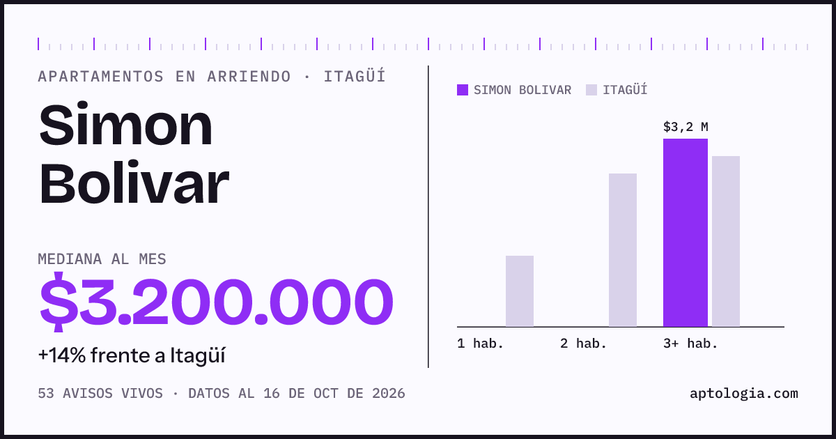 Cuánto cuesta vivir en Simon Bolivar, Itagüí: arriendo mediano $3.200.000 al mes, por número de habitaciones frente a Itagüí