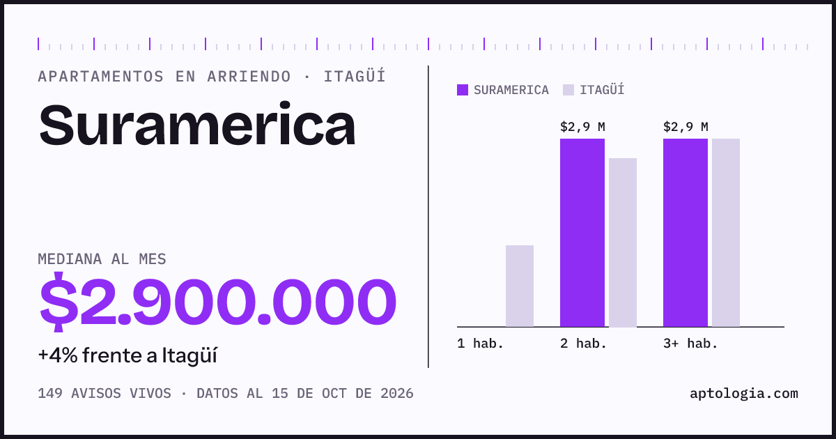 Cuánto cuesta vivir en Suramerica, Itagüí: arriendo mediano $2.900.000 al mes, por número de habitaciones frente a Itagüí