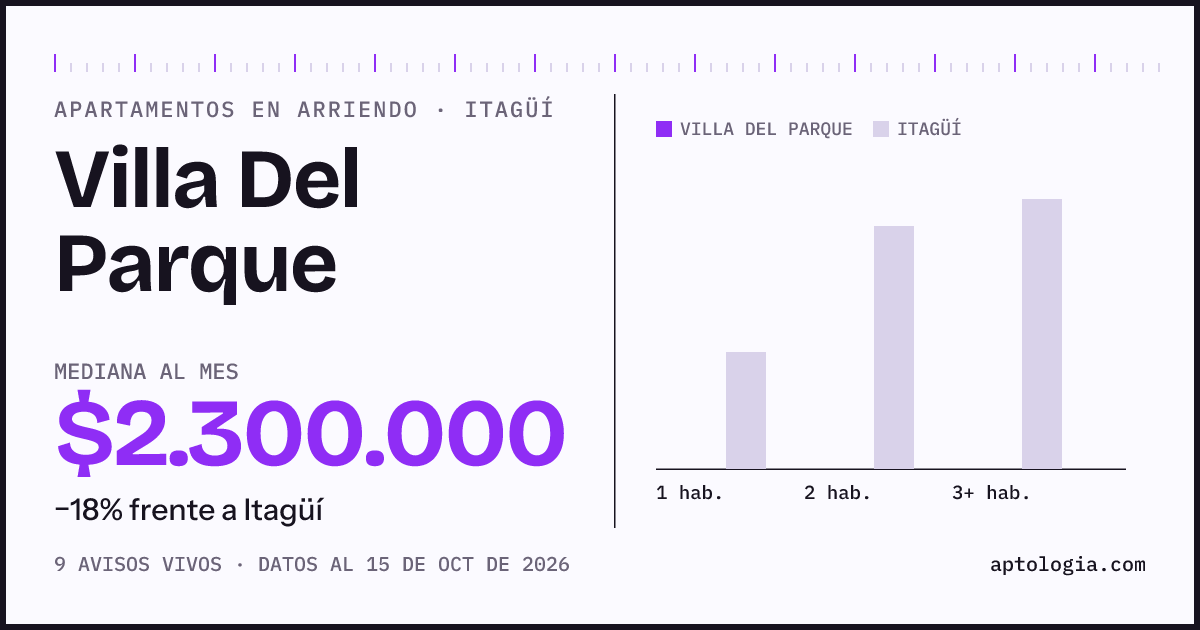 Precio de apartamentos en arriendo en Villa Del Parque, Itagüí, octubre de 2026: mediana $2.300.000 al mes
