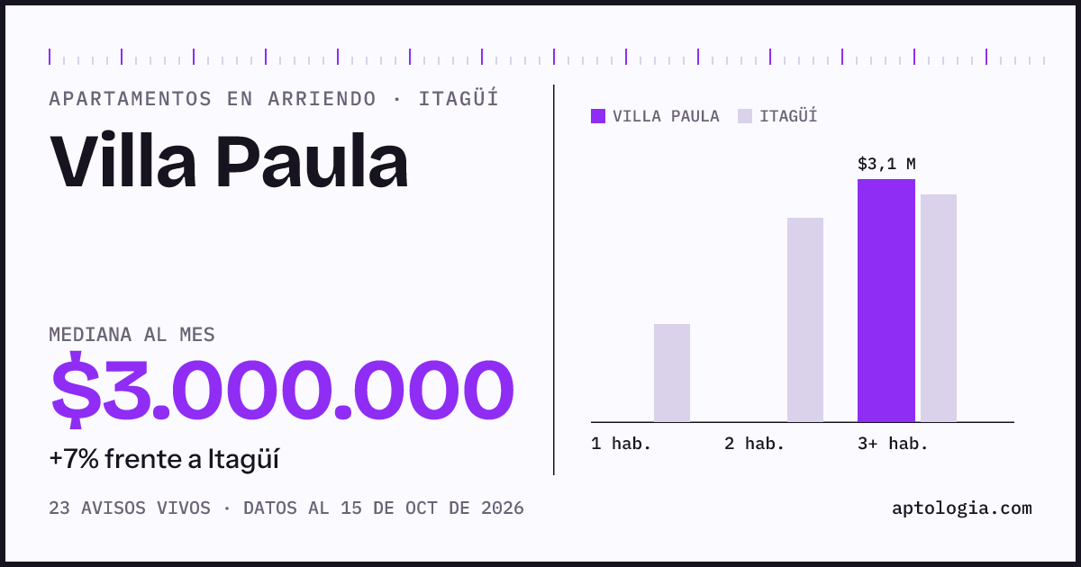 Precio de apartamentos en arriendo en Villa Paula, Itagüí, octubre de 2026: mediana $3.000.000 al mes
