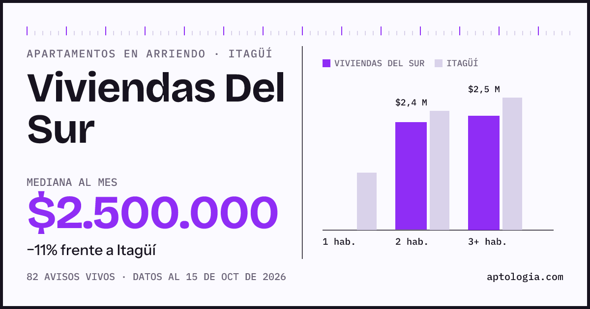 Precio de apartamentos en arriendo en Viviendas Del Sur, Itagüí, octubre de 2026: mediana $2.500.000 al mes
