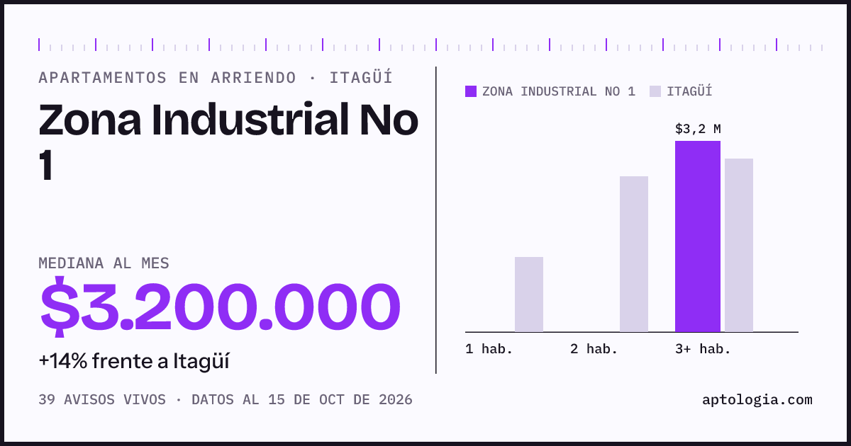 Cuánto cuesta vivir en Zona Industrial No 1, Itagüí: arriendo mediano $3.200.000 al mes, por número de habitaciones frente a Itagüí
