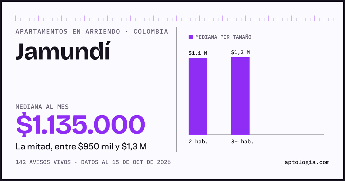 Precio de apartamentos en arriendo en Jamundí, octubre de 2026: mediana $1.135.000 al mes
