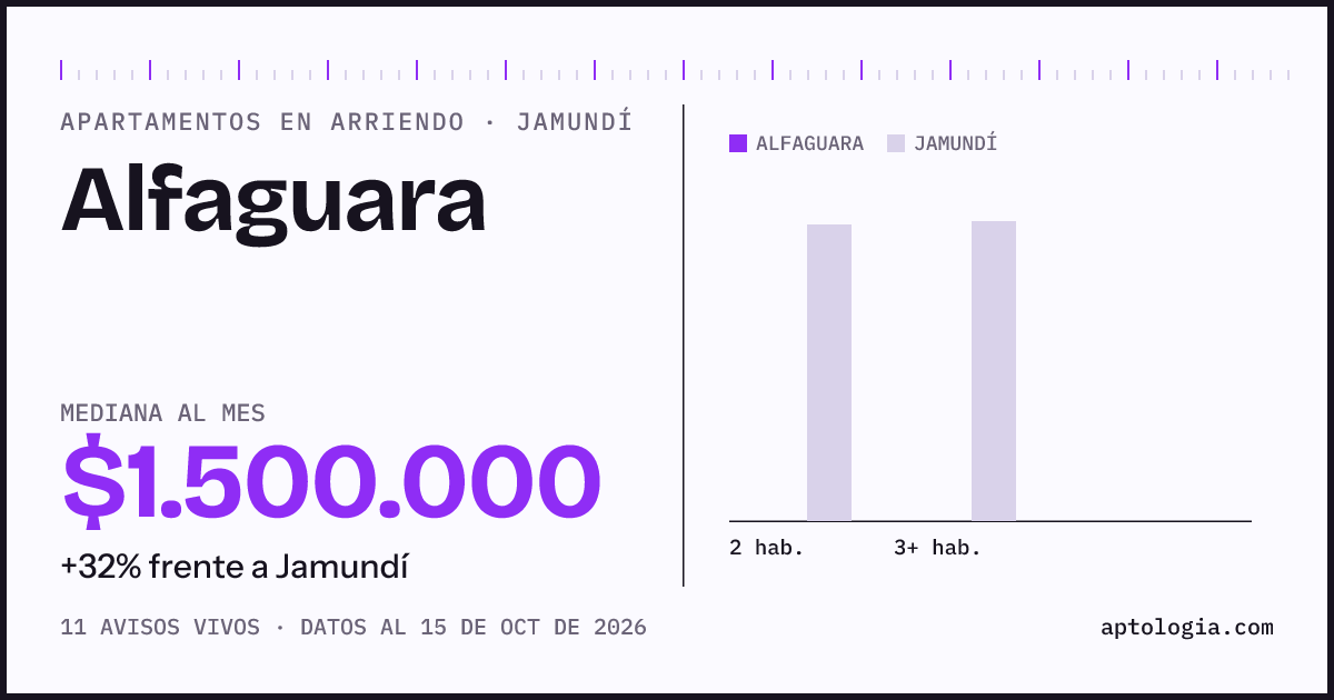 Cuánto cuesta vivir en Alfaguara, Jamundí: arriendo mediano $1.500.000 al mes, por número de habitaciones frente a Jamundí