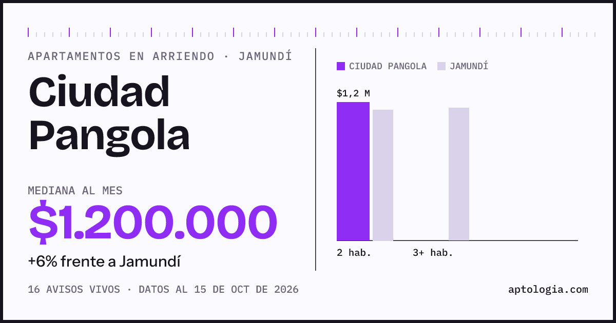 Cuánto cuesta vivir en Ciudad Pangola, Jamundí: arriendo mediano $1.200.000 al mes, por número de habitaciones frente a Jamundí