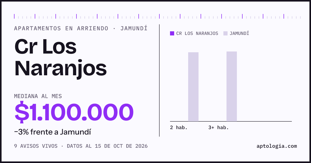 Precio de apartamentos en arriendo en Cr Los Naranjos, Jamundí, octubre de 2026: mediana $1.100.000 al mes