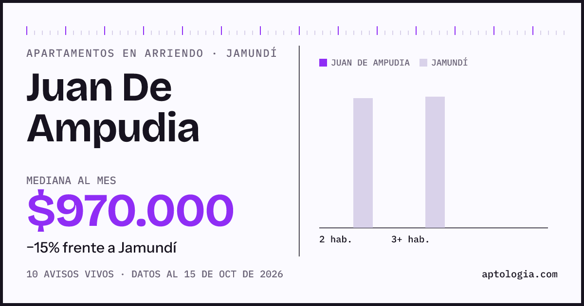 Precio de apartamentos en arriendo en Juan De Ampudia, Jamundí, octubre de 2026: mediana $970.000 al mes