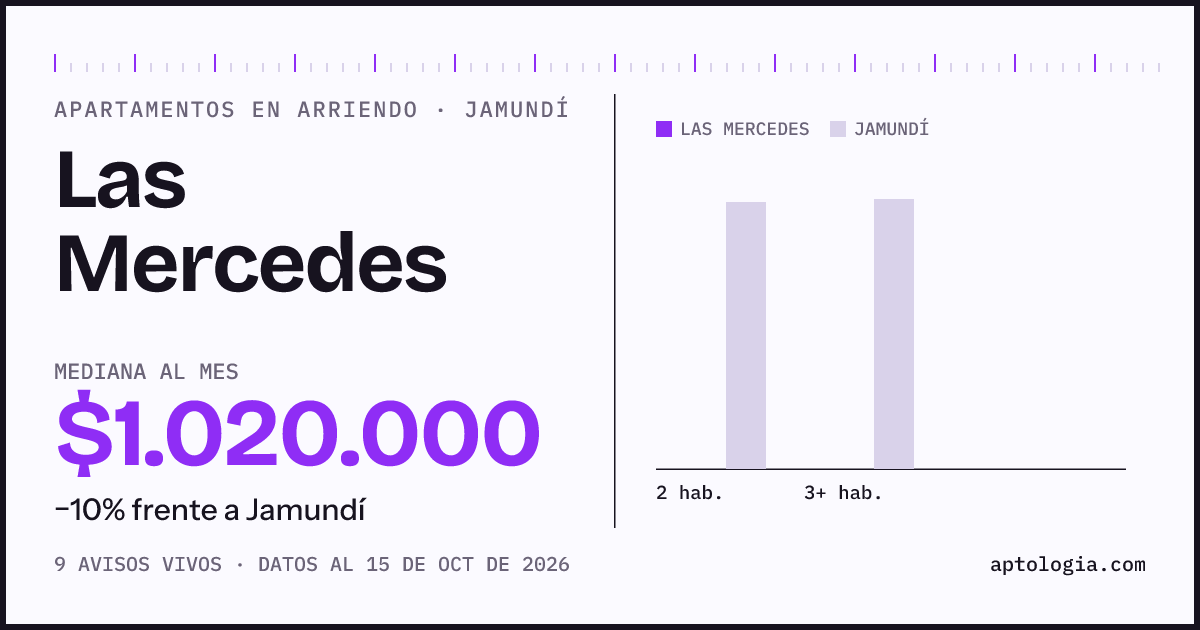 Precio de apartamentos en arriendo en Las Mercedes, Jamundí, octubre de 2026: mediana $1.020.000 al mes