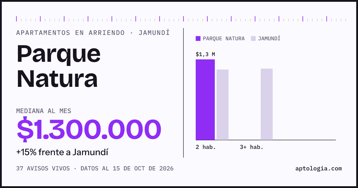 Precio de apartamentos en arriendo en Parque Natura, Jamundí, octubre de 2026: mediana $1.300.000 al mes