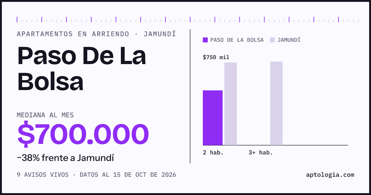 Precio de apartamentos en arriendo en Paso De La Bolsa, Jamundí, octubre de 2026: mediana $700.000 al mes