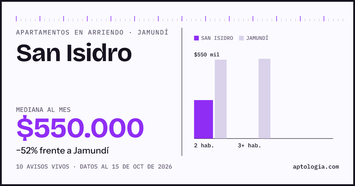 Cuánto cuesta vivir en San Isidro, Jamundí: arriendo mediano $550.000 al mes, por número de habitaciones frente a Jamundí