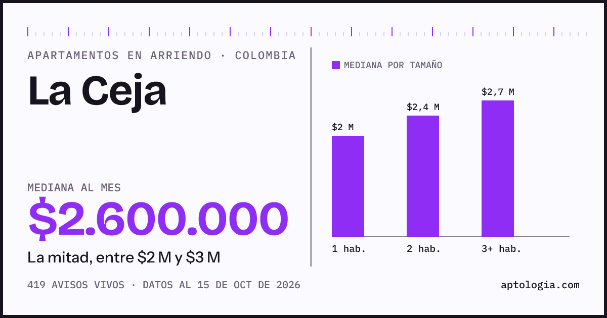 Precio de apartamentos en arriendo en La Ceja, octubre de 2026: mediana $2.600.000 al mes