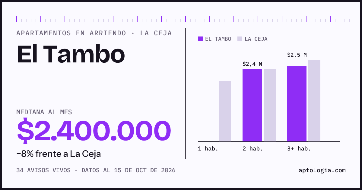 Cuánto cuesta vivir en El Tambo, La Ceja: arriendo mediano $2.400.000 al mes, por número de habitaciones frente a La Ceja