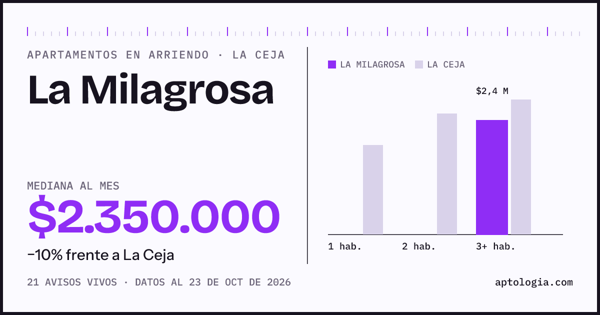 Cuánto cuesta vivir en La Milagrosa, La Ceja: arriendo mediano $2.400.000 al mes, por número de habitaciones frente a La Ceja