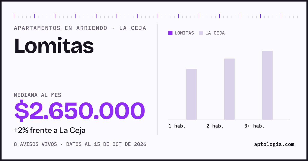 Precio de apartamentos en arriendo en Lomitas, La Ceja, octubre de 2026: mediana $2.650.000 al mes